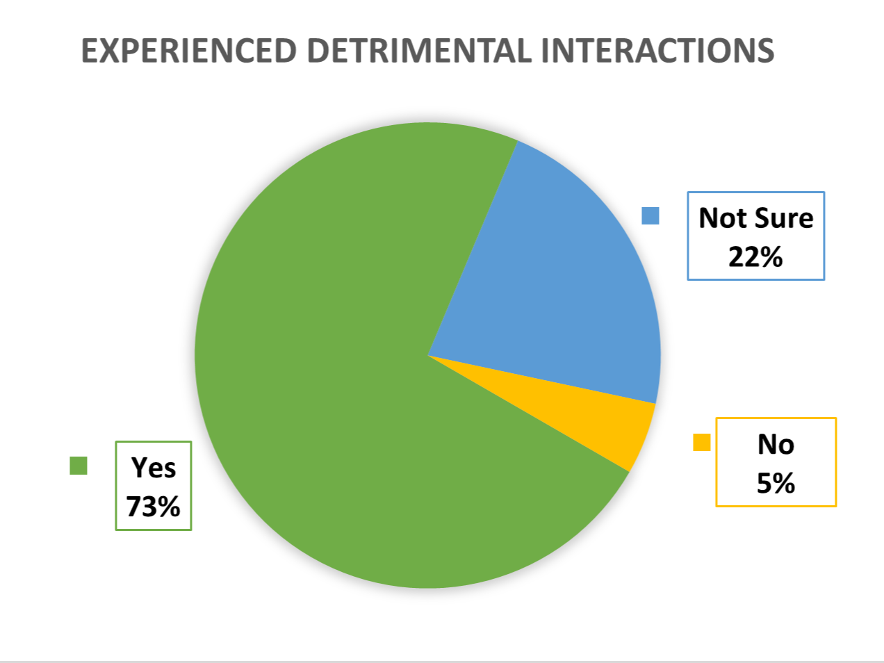 Pie chart graph split into three segments; 73% Yes, 22% Not sure, 5% No