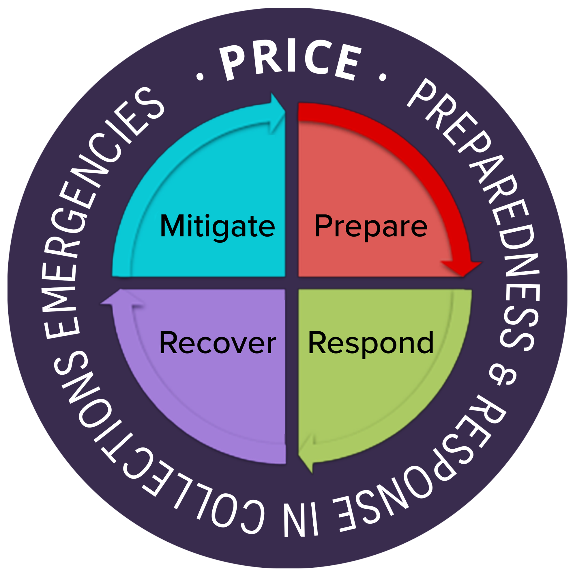 Circular logo with "PRICE: Preparedness and Response in Collections Emergencies" surrounding  "Mitigate, Prepare, Respond, Recover"